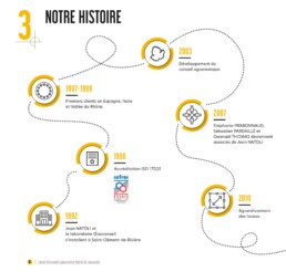 Frise historique du laboratoire Natoli & Associés